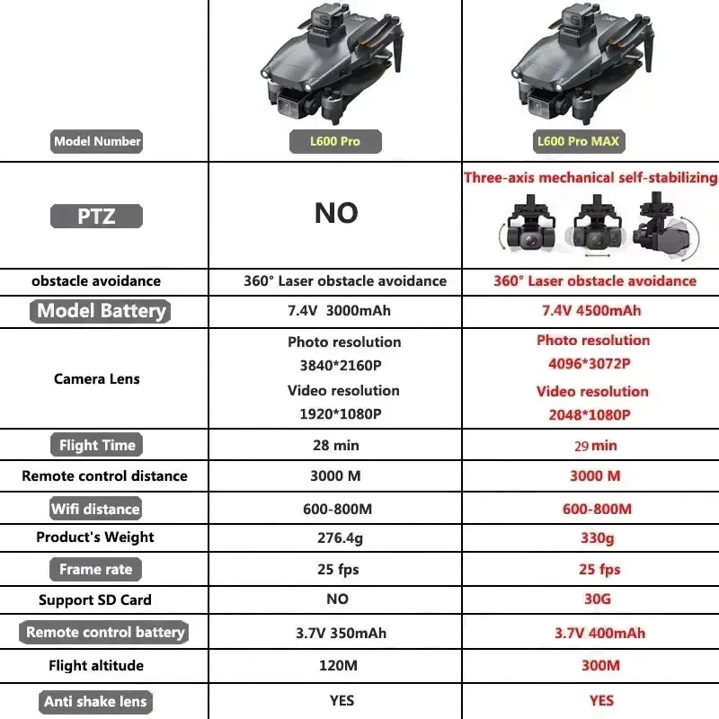 L600 PRO MAX GPS Drone Profess - Drone Gimbal 3 Axis recension och pris
